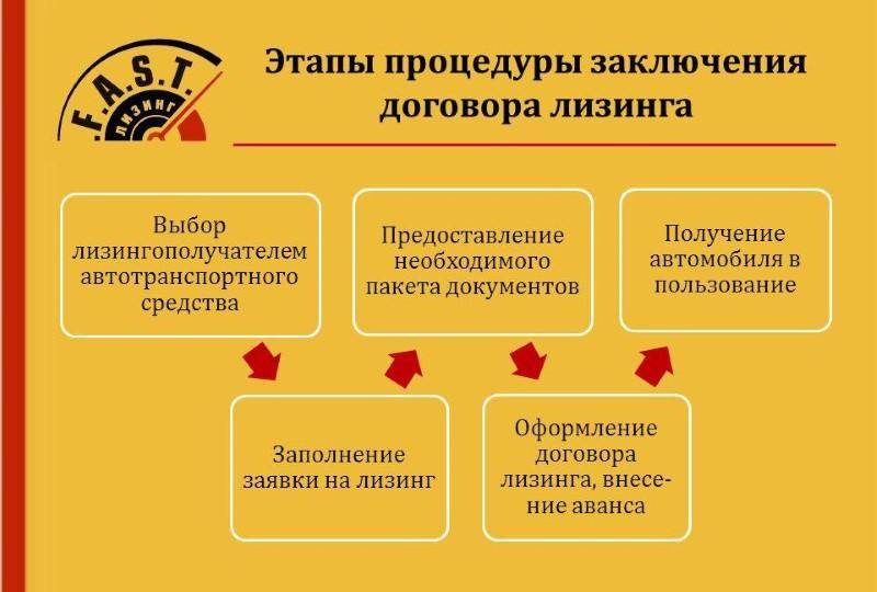 Схема: Основные этапы заключения договора лизинга.