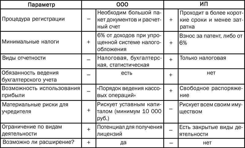 Сравнительная таблица ИП и ООО.
