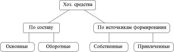 Схема: Основные разновидности хозяйственных средств.