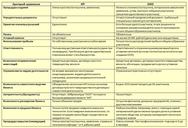 Таблица: Отличия между ИП и ООО.