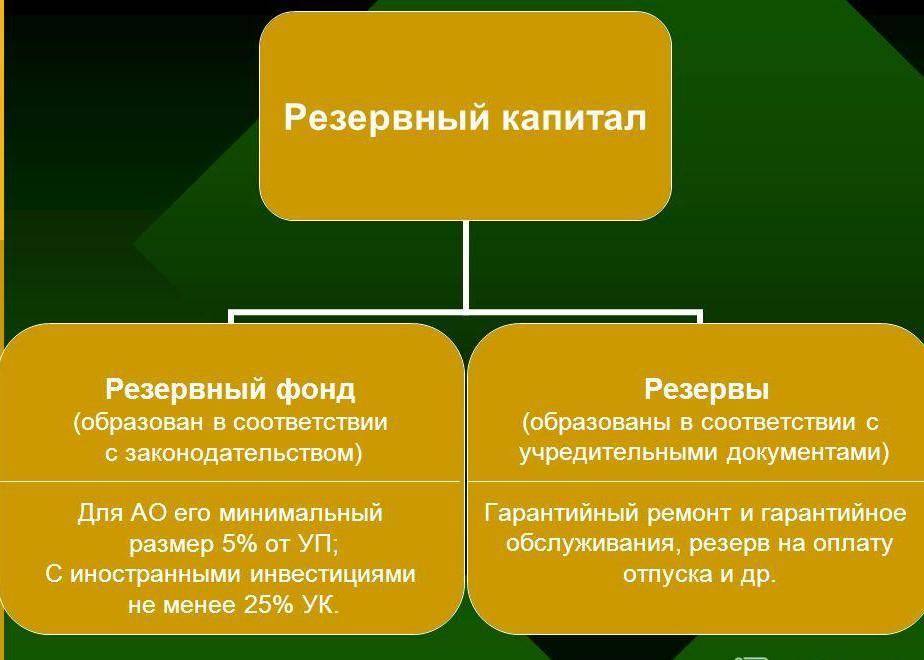 Источники резервного капитала.