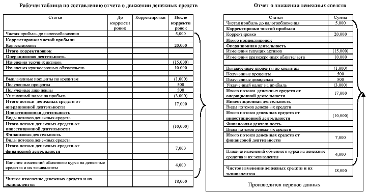 Рабочая таблица по составлению отчёта о движении денежных средств.