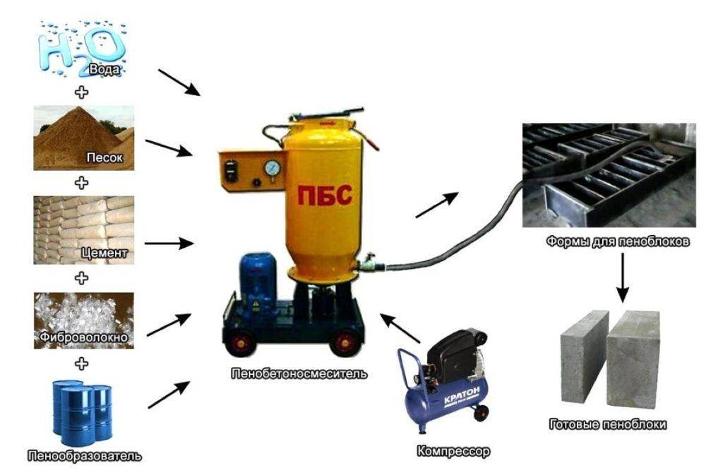 Mini-plant SSM-200-12MK, equipment for foam concrete and compressor