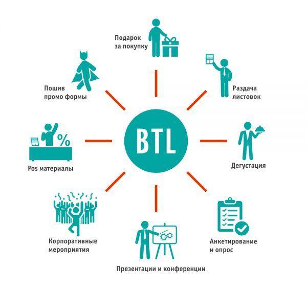 Особенности и механизмы успешной BTL-рекламы