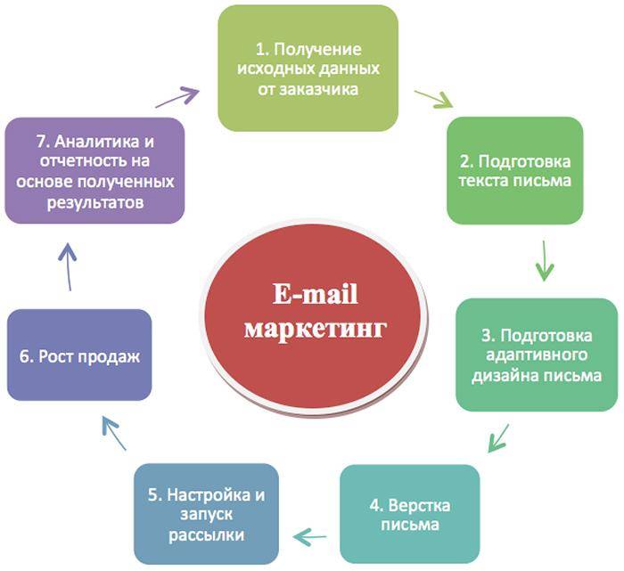 6 правил эффективного Email-маркетинга