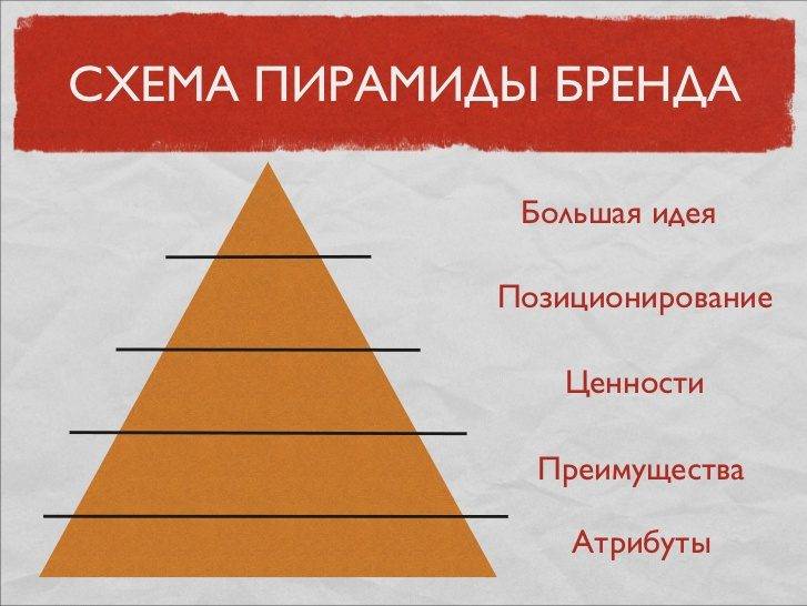 Понятие пирамиды бренда и ее грамотное создание с примерами