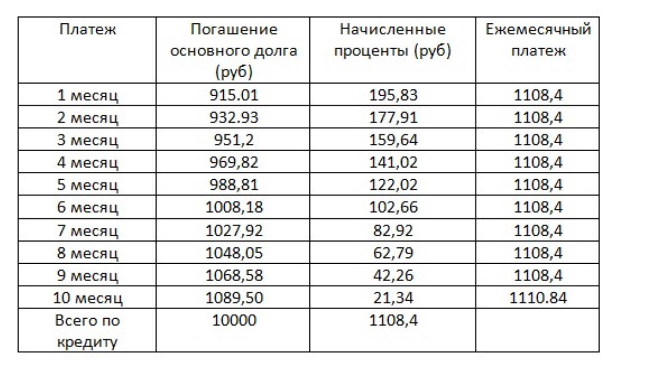 Ежемесячная плата за телефон составляет 250 рублей. Сумма погашения основного долга. График погашения кредита. Таблица график платежей по займу. График погашения основного долга.