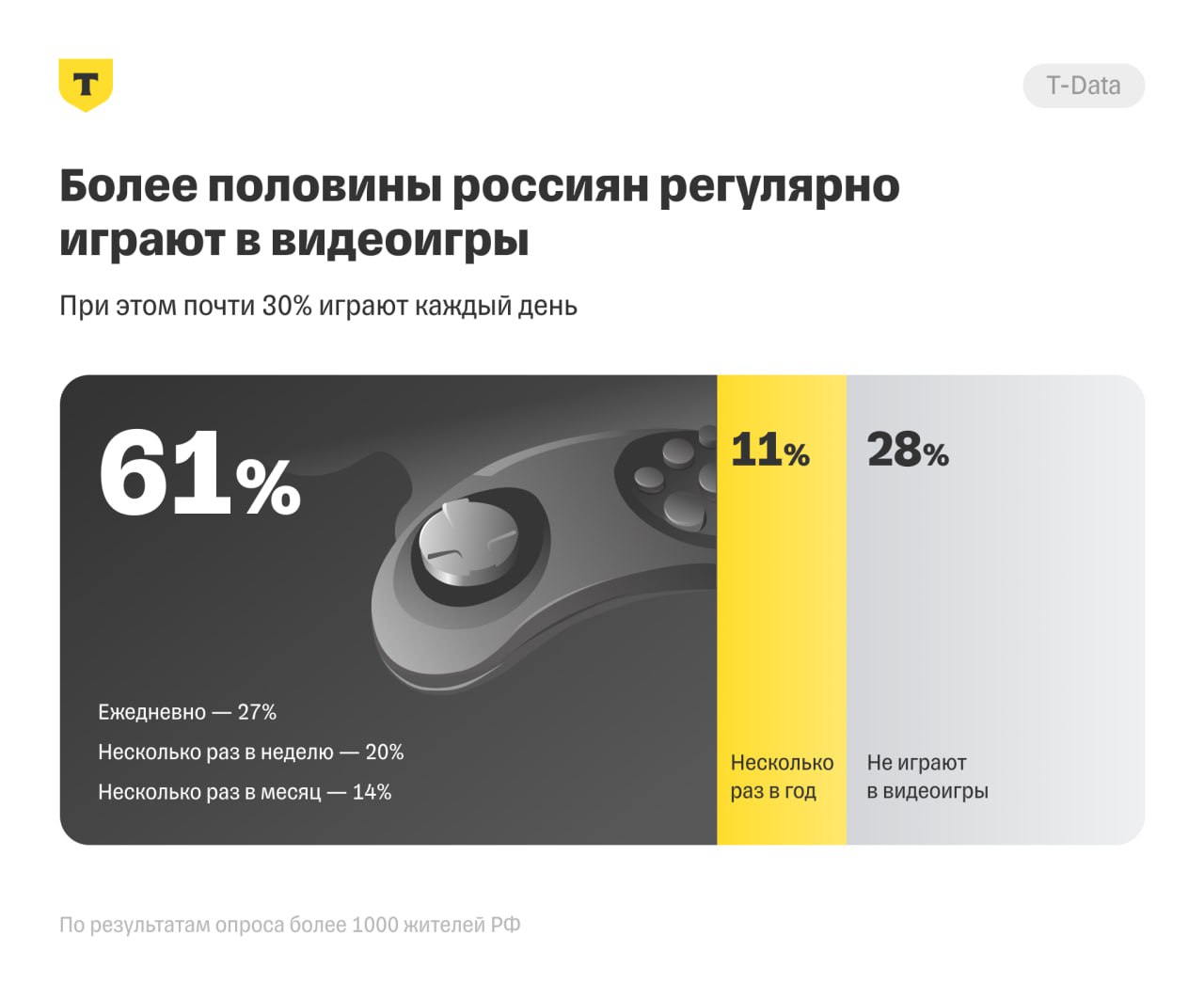 Исследование Т-Банка: 61% россиян регулярно играют в компьютерные игры
