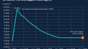 Ставки по вкладам замерли: средняя доходность в топ-10 банков осталась на уровне 12,97%