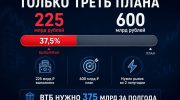 Финансовые результаты ВТБ первое полугодие 2026 чистая прибыль 225 миллиардов рублей таргет 600 миллиардов Пьянов отчетность МСФО FBM.ru