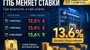 Как новые ставки Газпромбанка выглядят на фоне рынка