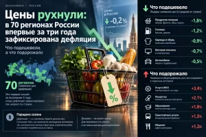 Цены рухнули»: в 70 регионах России впервые за три года зафиксирована дефляция — что подешевело, а что подорожало